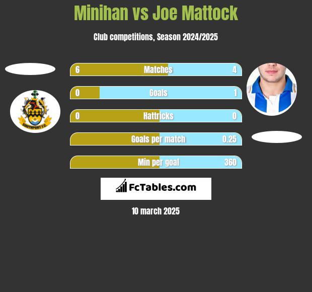 Minihan vs Joe Mattock h2h player stats