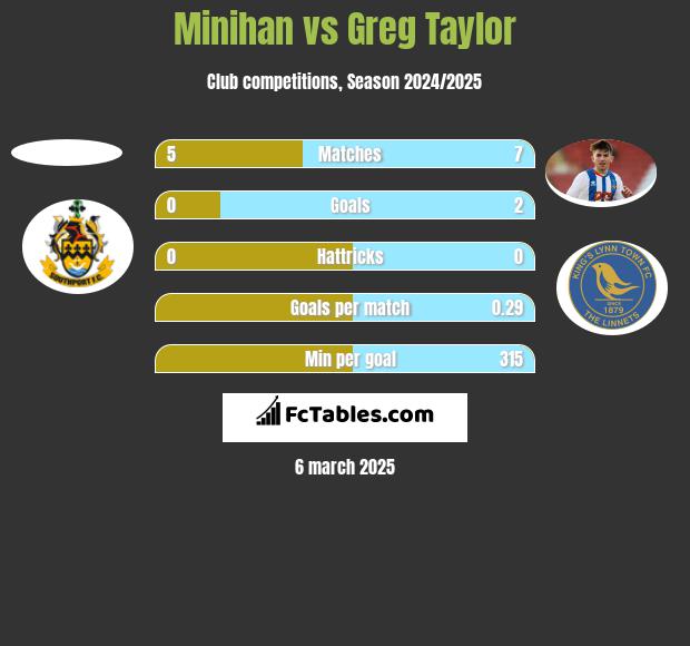 Minihan vs Greg Taylor h2h player stats