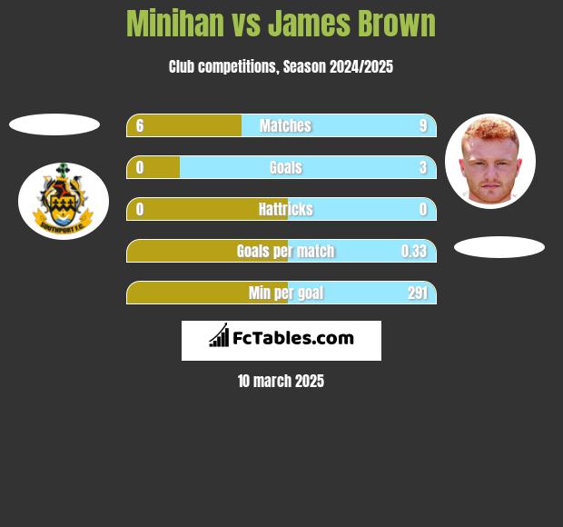 Minihan vs James Brown h2h player stats