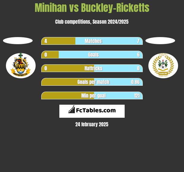 Minihan vs Buckley-Ricketts h2h player stats