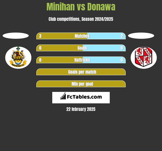 Minihan vs Donawa h2h player stats