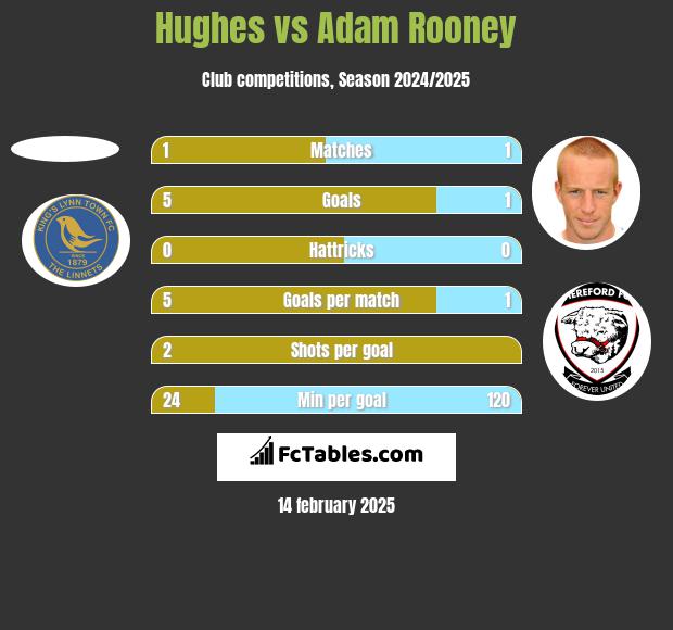 Hughes vs Adam Rooney h2h player stats