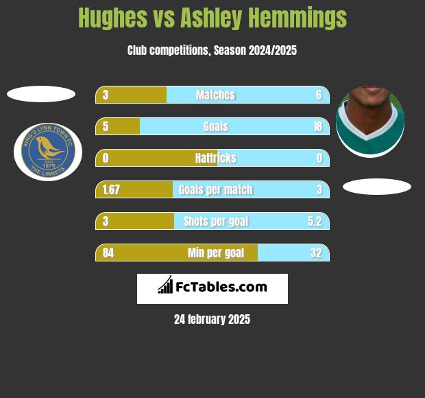 Hughes vs Ashley Hemmings h2h player stats