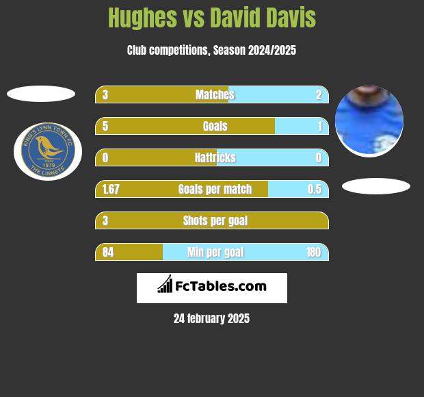 Hughes vs David Davis h2h player stats