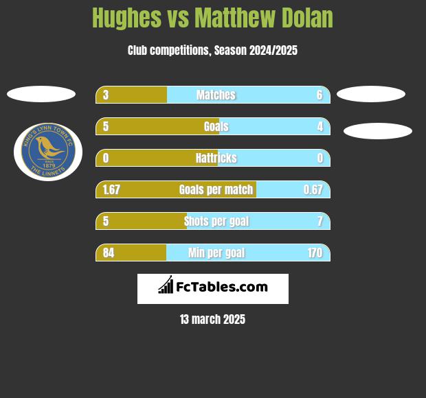 Hughes vs Matthew Dolan h2h player stats