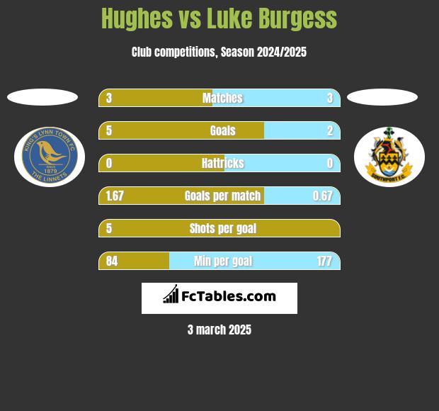 Hughes vs Luke Burgess h2h player stats