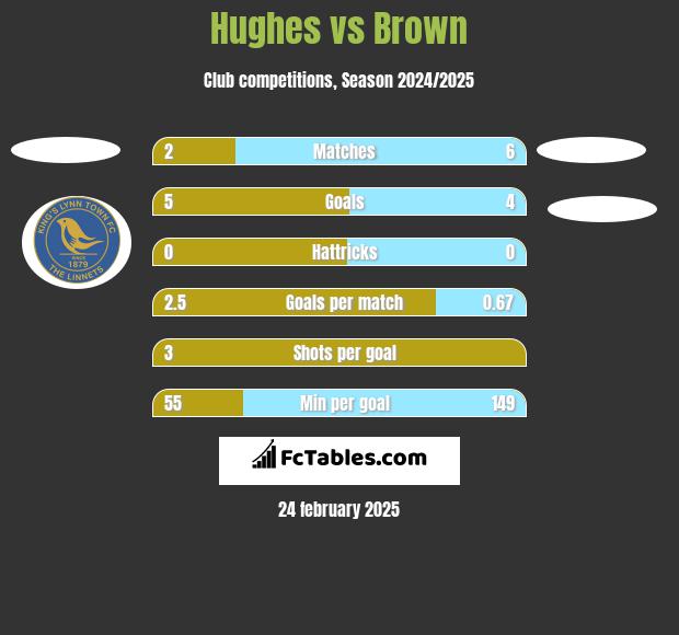 Hughes vs Brown h2h player stats