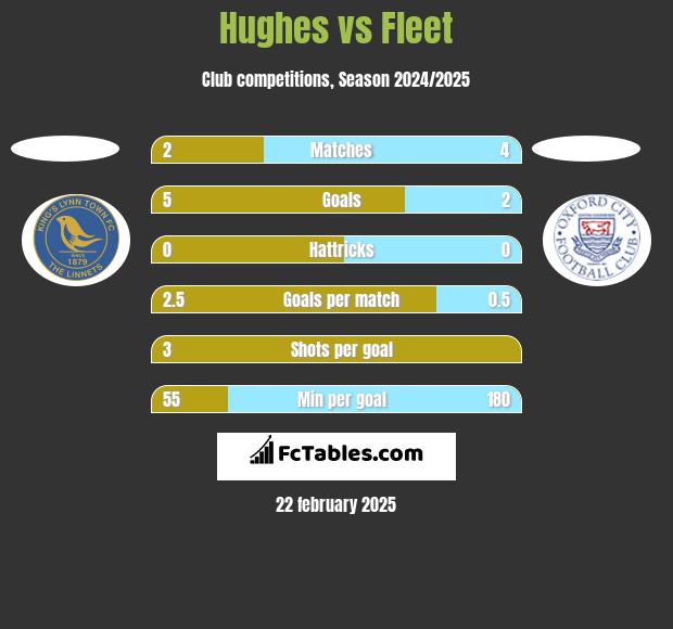 Hughes vs Fleet h2h player stats