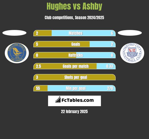 Hughes vs Ashby h2h player stats