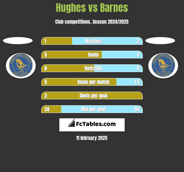 Hughes vs Barnes h2h player stats