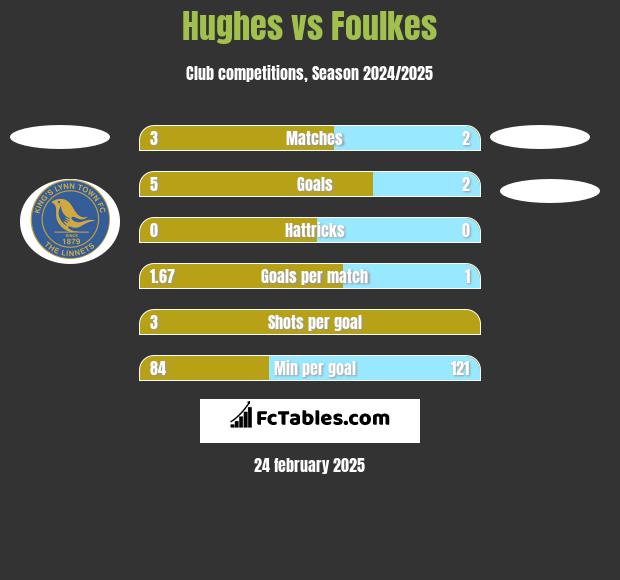 Hughes vs Foulkes h2h player stats