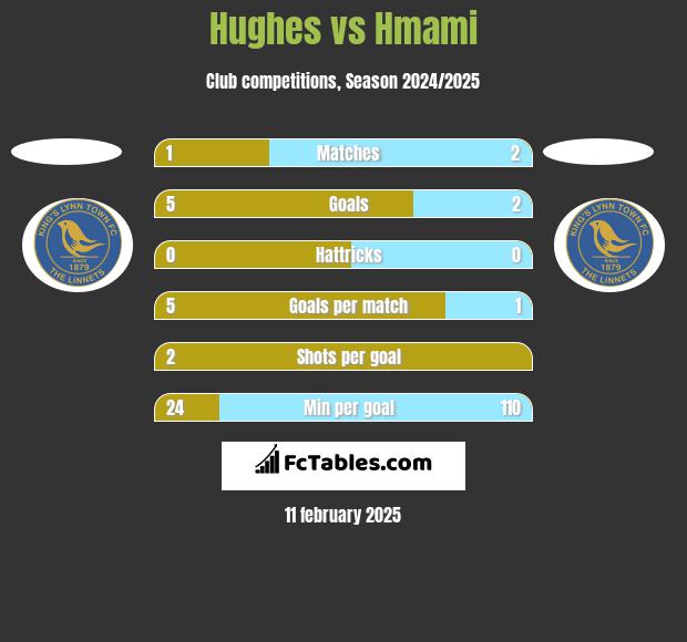 Hughes vs Hmami h2h player stats