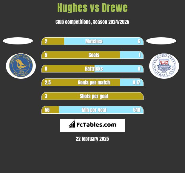 Hughes vs Drewe h2h player stats