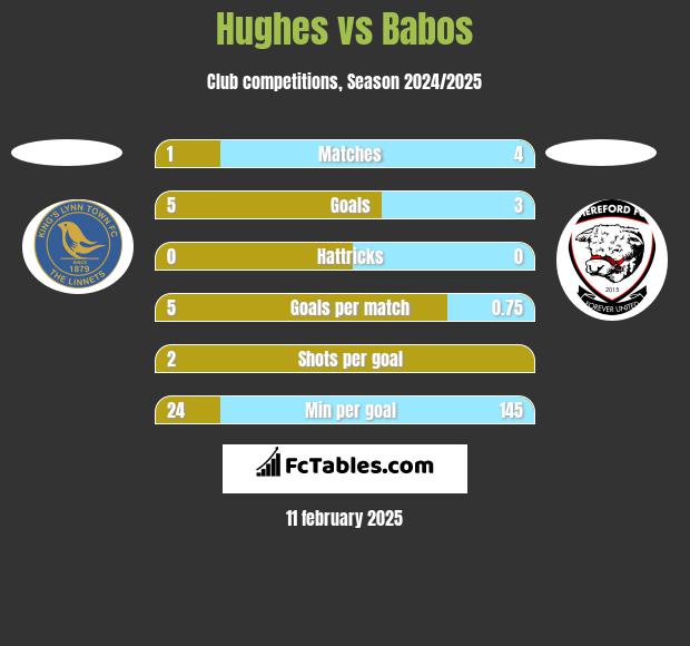 Hughes vs Babos h2h player stats