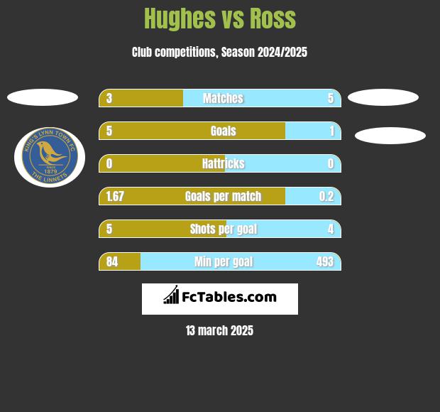 Hughes vs Ross h2h player stats