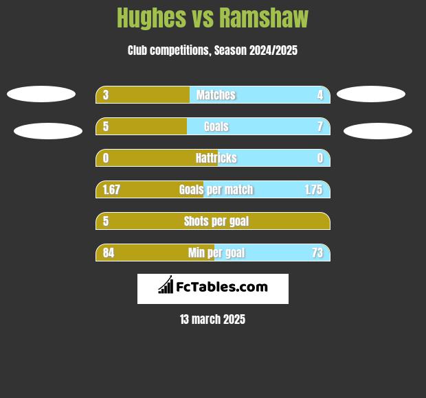 Hughes vs Ramshaw h2h player stats