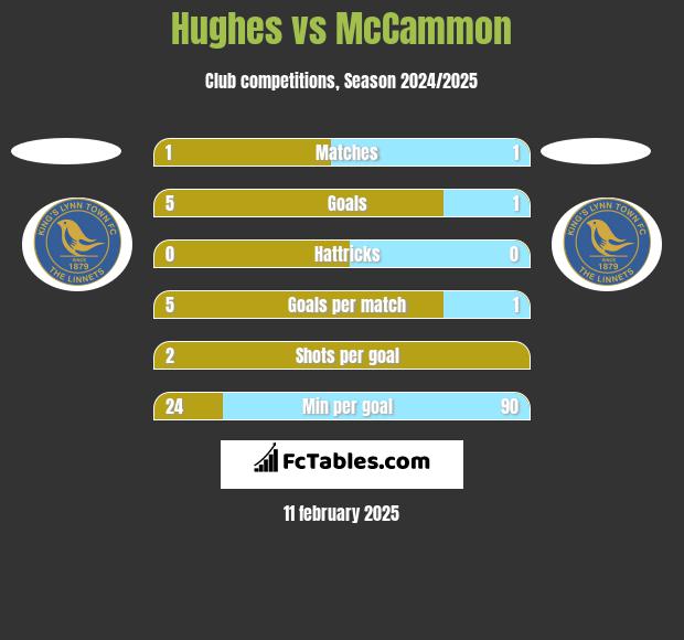 Hughes vs McCammon h2h player stats