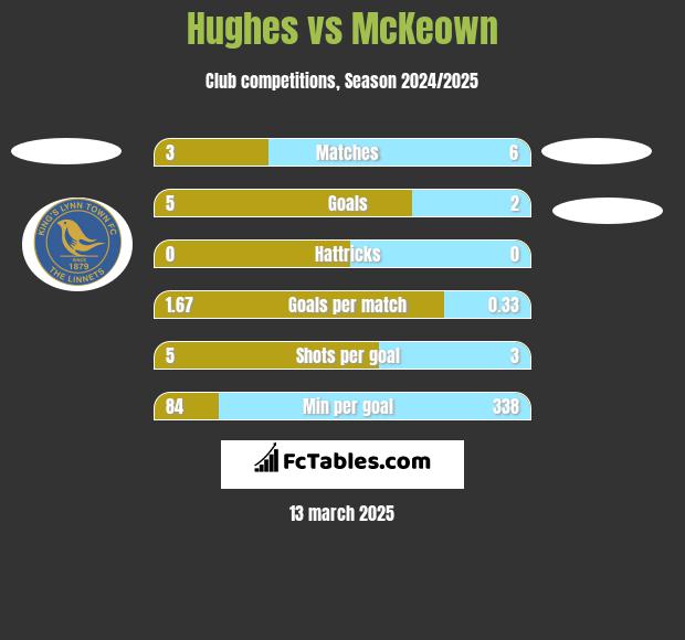 Hughes vs McKeown h2h player stats