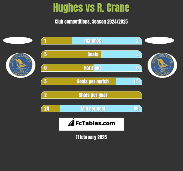 Hughes vs R. Crane h2h player stats