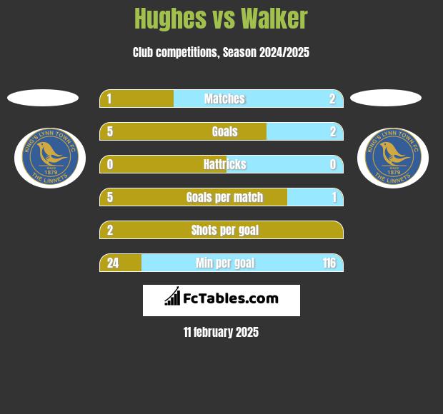 Hughes vs Walker h2h player stats