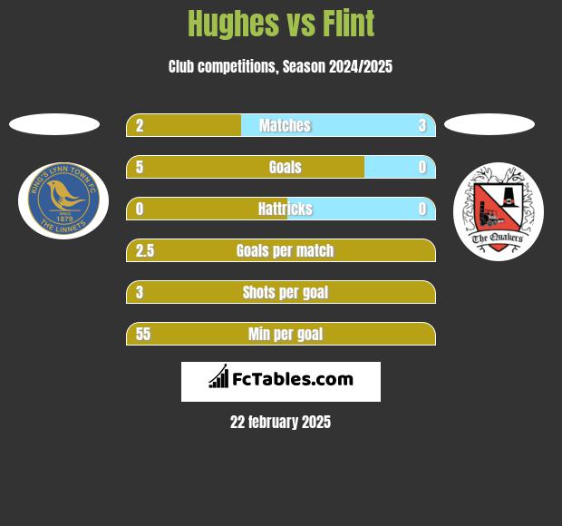 Hughes vs Flint h2h player stats