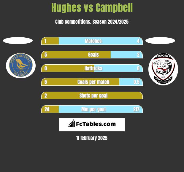 Hughes vs Campbell h2h player stats