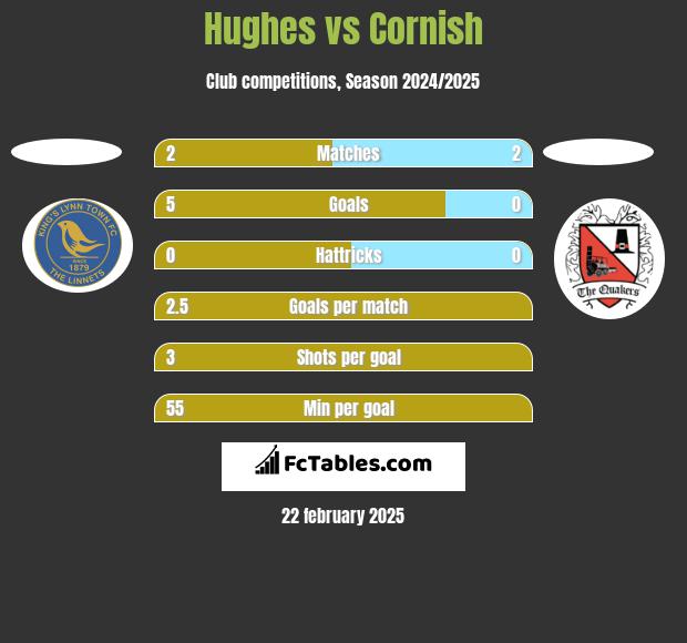 Hughes vs Cornish h2h player stats