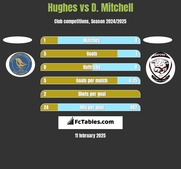 Hughes vs D. Mitchell h2h player stats