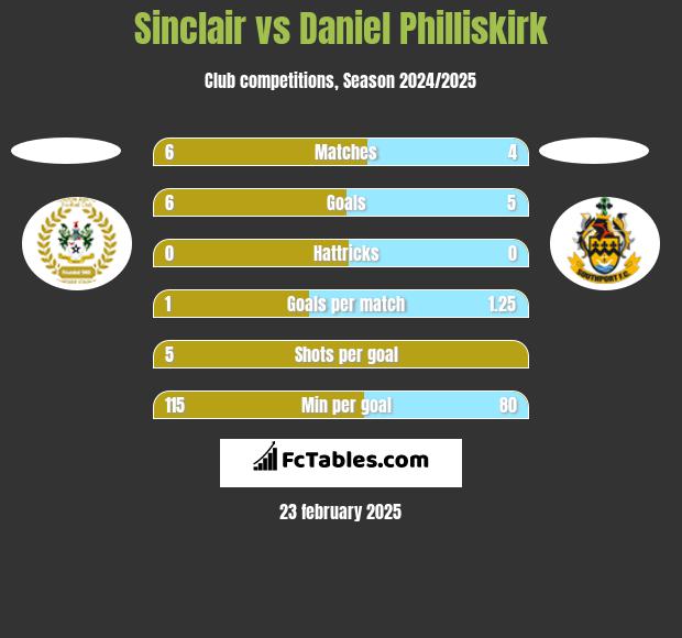 Sinclair vs Daniel Philliskirk h2h player stats