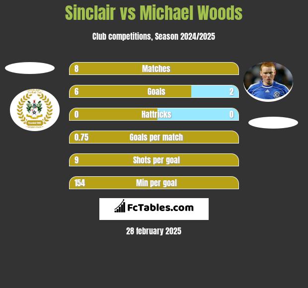 Sinclair vs Michael Woods h2h player stats