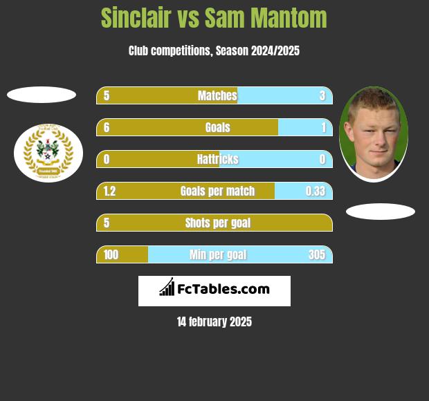 Sinclair vs Sam Mantom h2h player stats