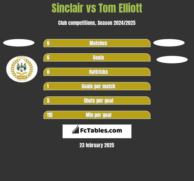 Sinclair vs Tom Elliott h2h player stats