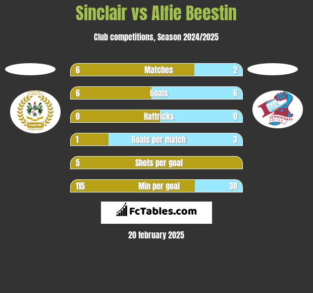 Sinclair vs Alfie Beestin h2h player stats