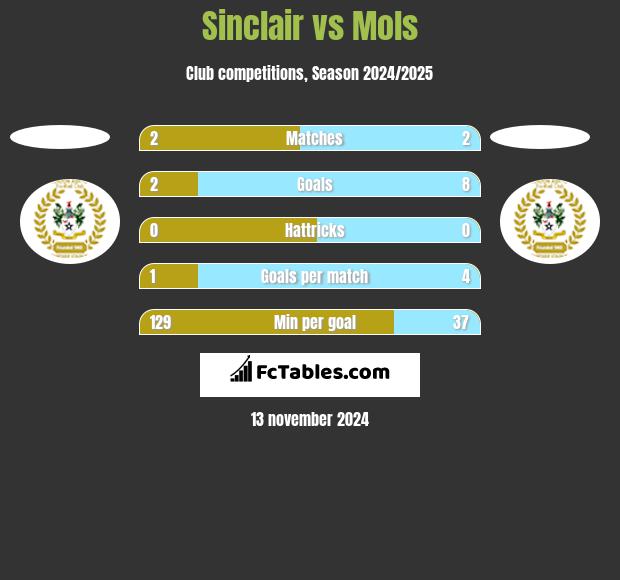 Sinclair vs Mols h2h player stats