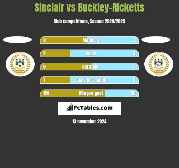 Sinclair vs Buckley-Ricketts h2h player stats