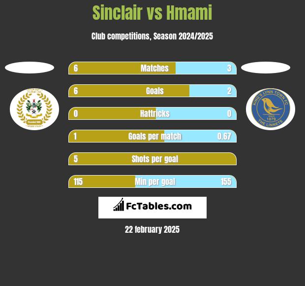 Sinclair vs Hmami h2h player stats