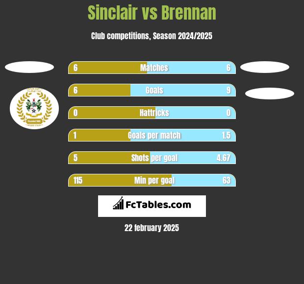 Sinclair vs Brennan h2h player stats