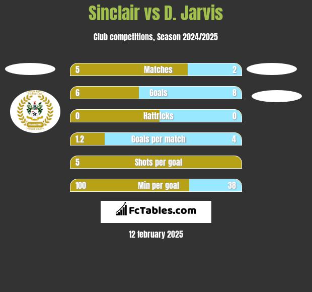 Sinclair vs D. Jarvis h2h player stats