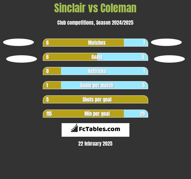 Sinclair vs Coleman h2h player stats