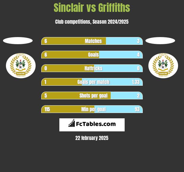 Sinclair vs Griffiths h2h player stats