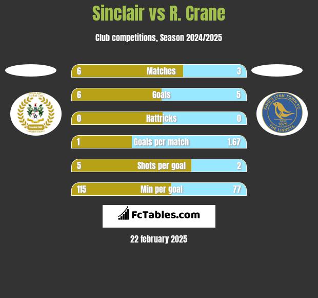 Sinclair vs R. Crane h2h player stats