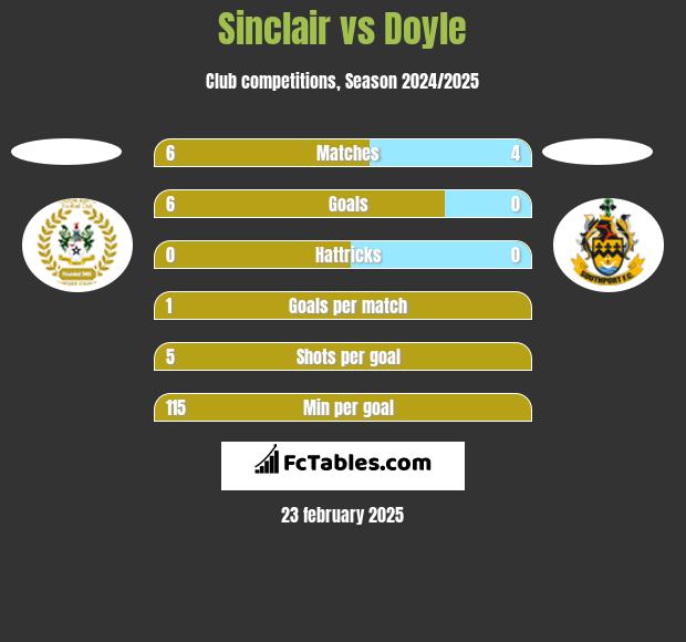 Sinclair vs Doyle h2h player stats