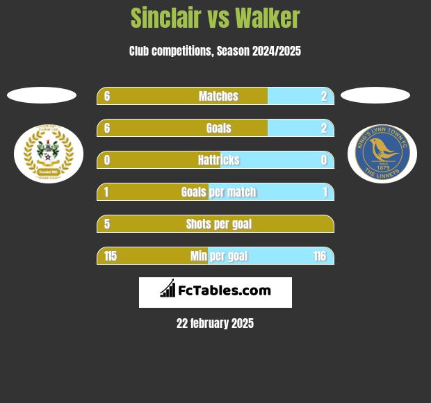 Sinclair vs Walker h2h player stats