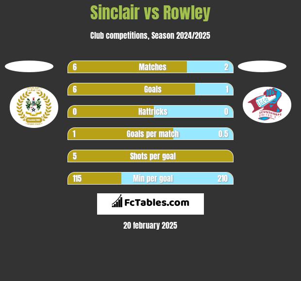 Sinclair vs Rowley h2h player stats