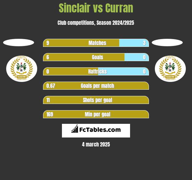 Sinclair vs Curran h2h player stats