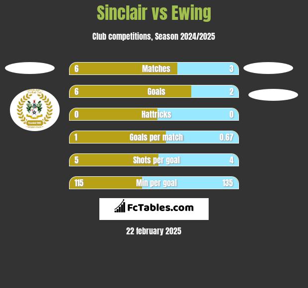 Sinclair vs Ewing h2h player stats