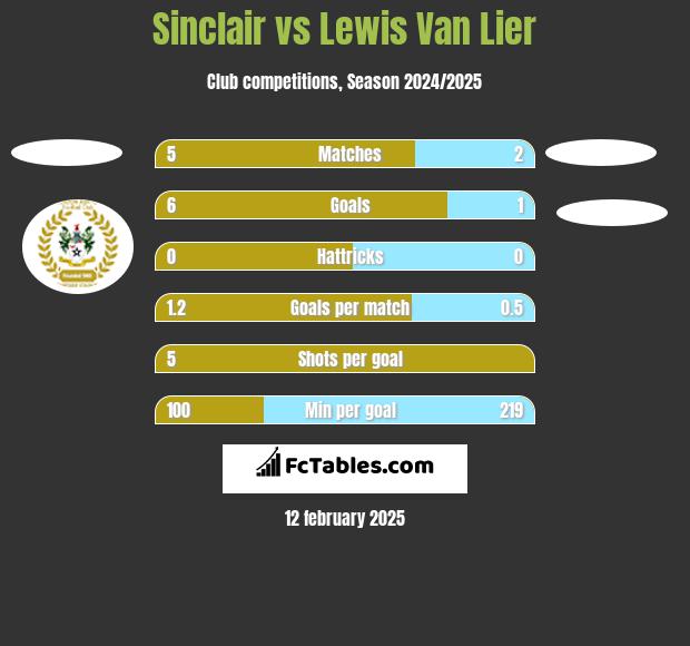 Sinclair vs Lewis Van Lier h2h player stats