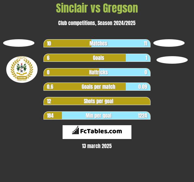 Sinclair vs Gregson h2h player stats