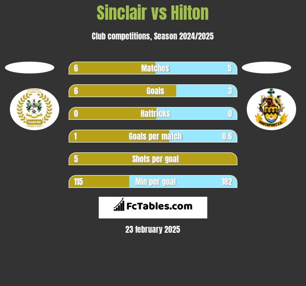 Sinclair vs Hilton h2h player stats