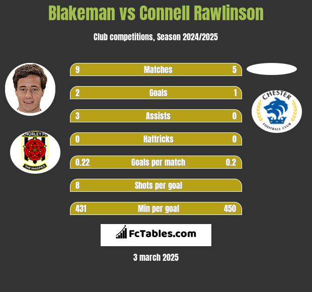 Blakeman vs Connell Rawlinson h2h player stats